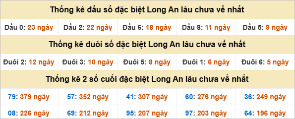 Thống kê đầu đuôi đặc biệt Long An lâu ra