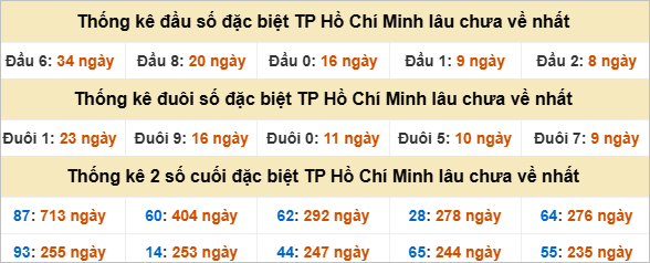 Thống kê đầu đuôi đặc biệt XS Hồ Chí Minh lâu về