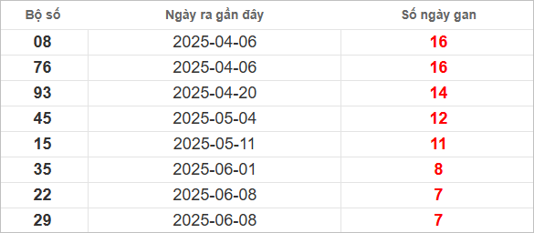 Bảng lô gan lì lâu ra nhất