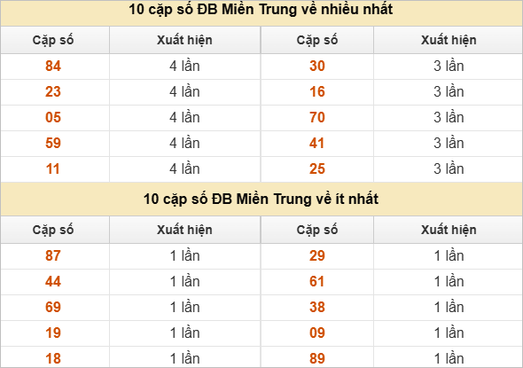 10 cặp số đặc biệt về nhiều nhất và ít nhất