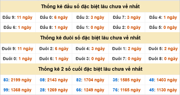 Đầu, đuôi GĐB miền Trung chủ nhật gan nhất