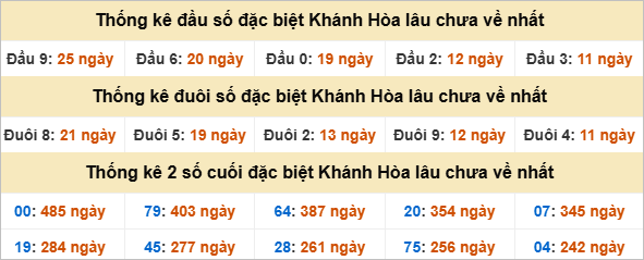 Đầu đuôi giải đặc biệt Khánh Hoà gan nhất