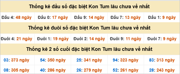 Thống kê đầu đuôi đặc biệt KT lâu chưa về