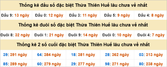 Đầu đuôi giải đặc biệt Huế gan nhất