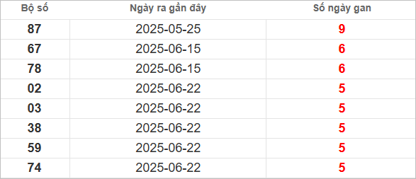 Bảng lô gan lì lâu ra nhất