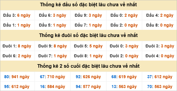 Đầu, đuôi GĐB miền Nam chủ nhật gan nhất