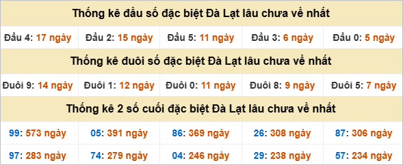 Thống kê đầu đuôi giải đặc biệt Đà Lạt gan nhất