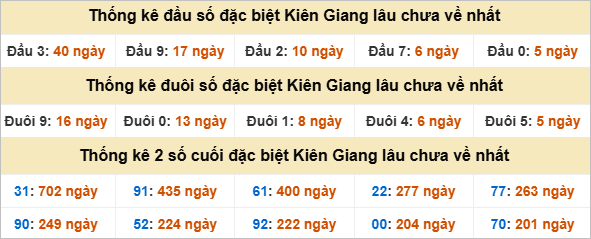 Thống kê đầu đuôi giải đặc biệt Kiên Giang lâu ra
