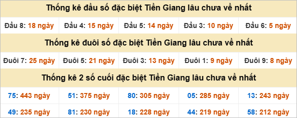Thống kê đầu đuôi đặc biệt Tiền Giang lâu về