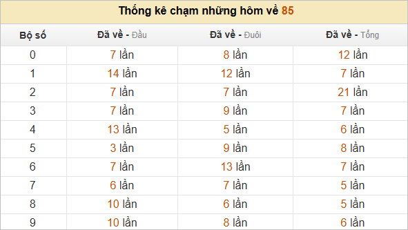 Thống kê chạm lô đề hôm sau theo đề về 85