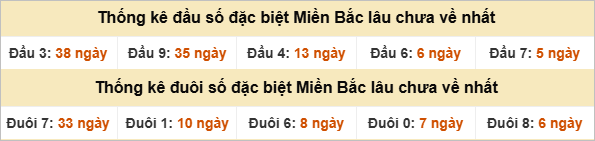 Đầu - đuôi đặc biệt lâu chưa ra