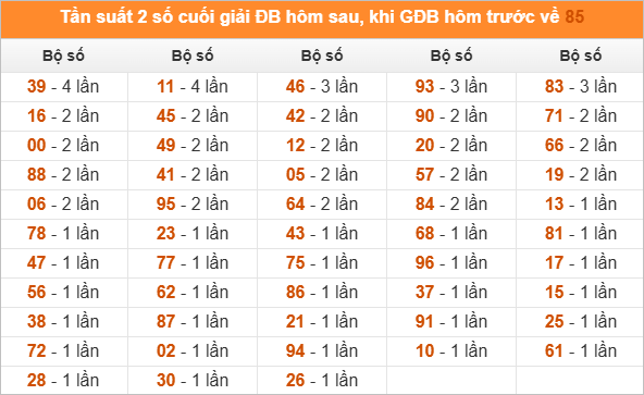 Thống kê đầu, đuôi, tổng đề hôm sau khi đề ra 85