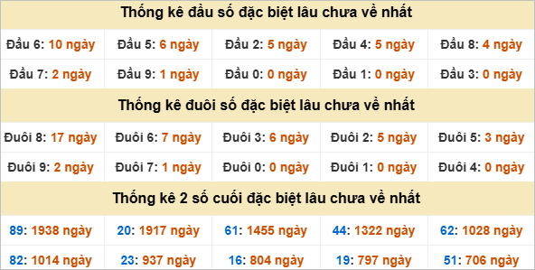 Đầu, đuôi GĐB miền Nam thứ 2 gan nhất