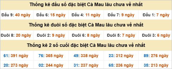 Thống kê giải đặc biệt Cà Mau gan nhất