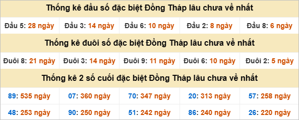 Đầu đuôi giải đặc biệt Đồng Tháp lâu ra