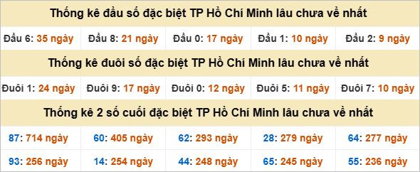 Thống kê đầu đuôi đặc biệt XSHCM  lâu về