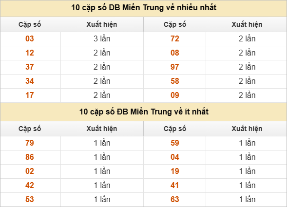 10 cặp số đặc biệt về nhiều nhất và ít nhất