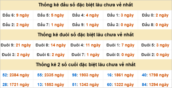 Đầu, đuôi GĐB miền Trung thứ 2 gan nhất