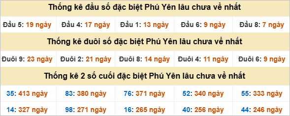 Thống kê đầu đuôi giải đặc biệt Phú Yên lâu ra