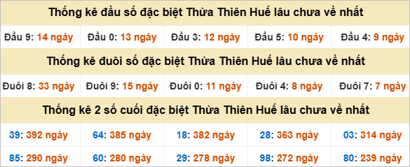 Thống kê đầu đuôi giải đặc biệt TTH lâu chưa về