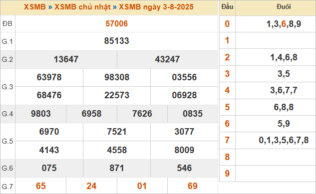 Bảng kết quả miền Bắc kỳ trước 3/8/2025