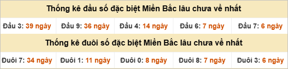 Đầu - đuôi đặc biệt lâu chưa ra