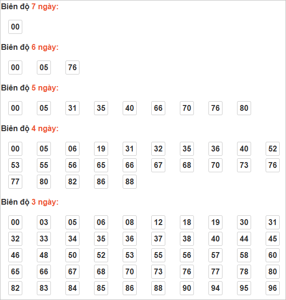 Bảng cầu lô động chạy 3 ngày trở lên