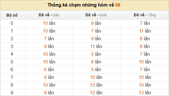 Thống kê chạm lô đề hôm sau theo đề về 06