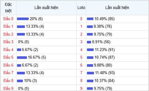 Thống kê đầu lô về nhiều trong 30 ngày qua