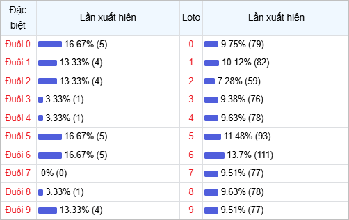Thống kê đuôi lô về nhiều trong 30 lần quay thưởng