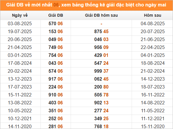 Xem những ngày đề về 06 và giải đặc biệt hôm sau