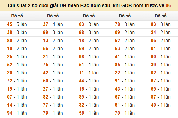 Thống kê đầu, đuôi, tổng đề hôm sau khi đề ra 06