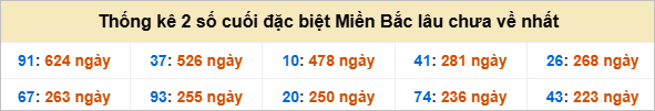 Bảng đề gan - 2 số cuối đặc biệt lâu về nhất