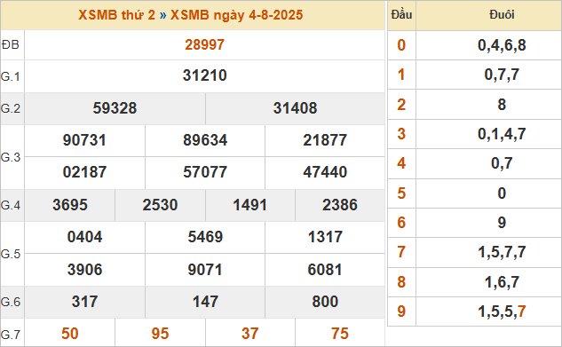 Bảng kết quả miền Bắc kỳ trước 4/8/2025