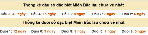 Đầu - đuôi đặc biệt lâu chưa ra