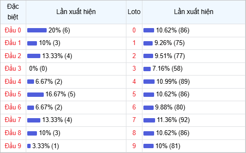 Thống kê đầu lô về nhiều trong 30 ngày qua