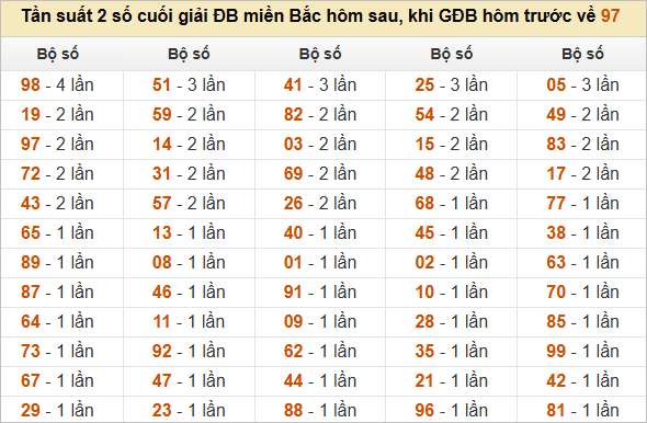 Thống kê đầu, đuôi, tổng đề hôm sau khi đề ra 97