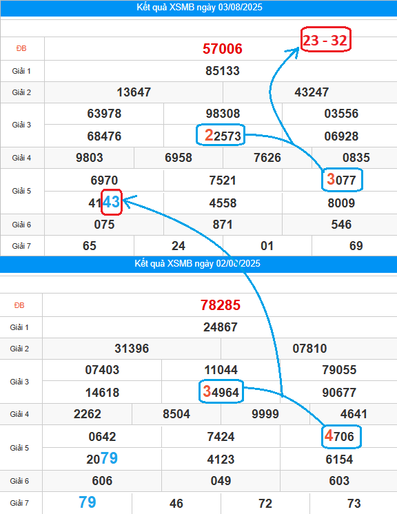 Soi cầu loto ghép dàn lô 10 số đẹp đánh trong ngày