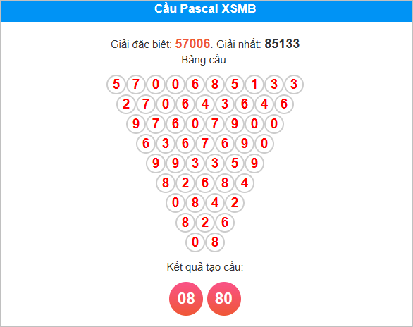Soi cầu MB theo tam giác Pascal cặp lô song thủ