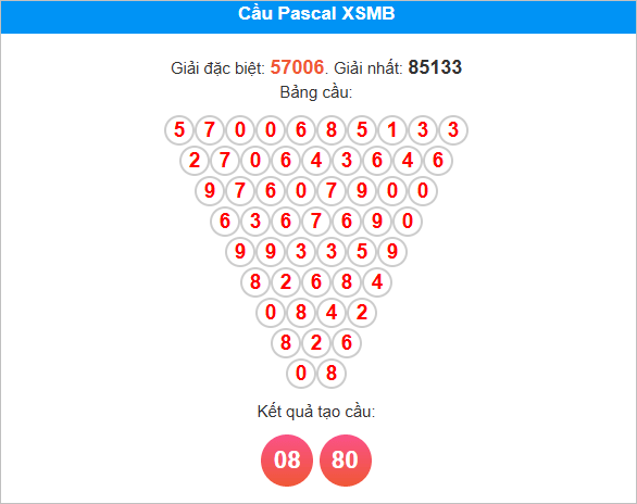 Soi cầu MB theo tam giác Pascal cặp lô song thủ