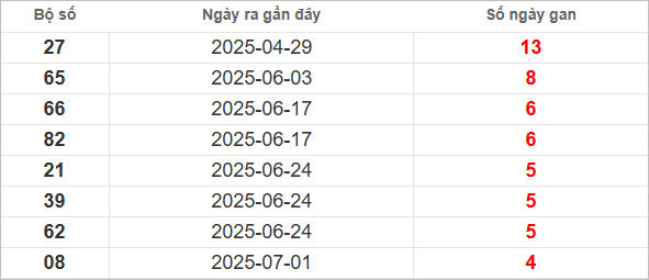 Bảng lô gan lì lâu ra nhất