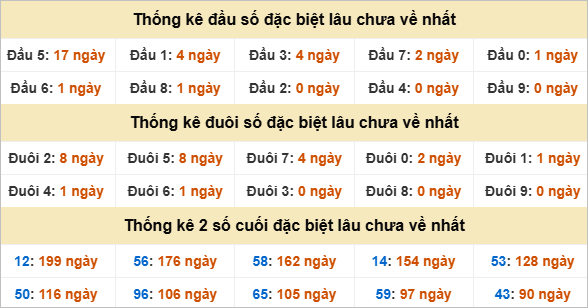 Đầu, đuôi GĐB miền Nam thứ 3 gan nhất