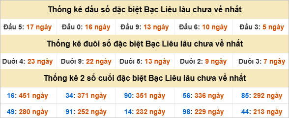 Thống kê đầu đuôi đặc biệt Bạc Liêu gan nhất