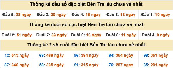 Thống kê đầu đuôi đặc biệt Bến Tre lâu về