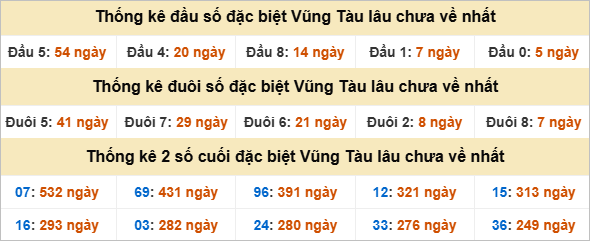 Thống kê đầu đuôi đặc biệt Vũng Tàu lâu ra