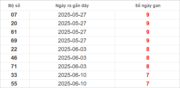 Bảng lô gan lì lâu ra nhất