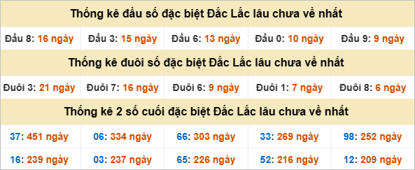 Thống kê đầu đuôi giải đặc biệt DLK lâu chưa về