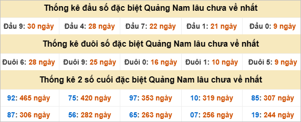 Thống kê đầu đuôi giải đặc biệt Quảng Nam lâu chưa ra