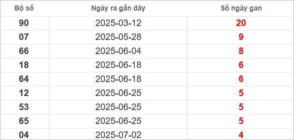 Bảng lô gan lì lâu ra nhất