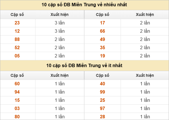 10 cặp số đặc biệt về nhiều nhất và ít nhất